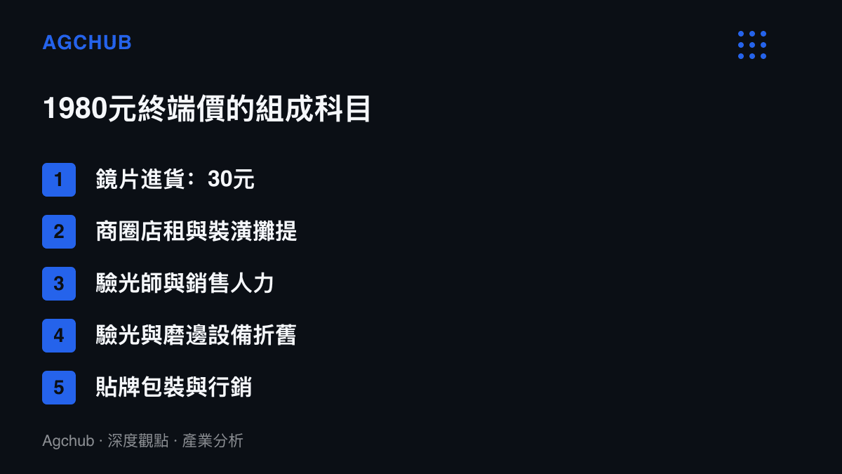 清單圖卡列出離焦鏡片1980元終端售價所包含的進貨成本、店租、人力、設備折舊與貼牌包裝等項目