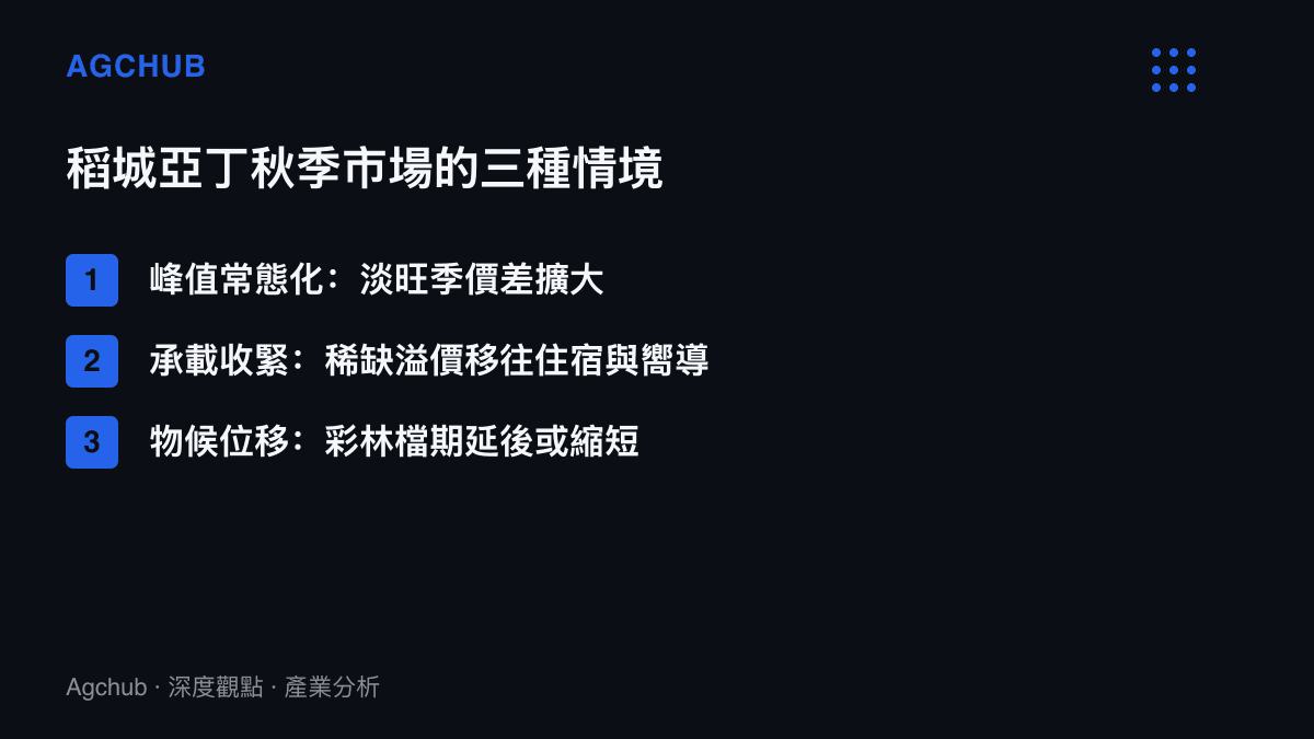 稻城亞丁秋季市場的三種推演情境：峯值常態化使淡旺季價差擴大、承載收緊讓稀缺溢價移往住宿與嚮導層、暖秋造成彩林檔期延後或縮短