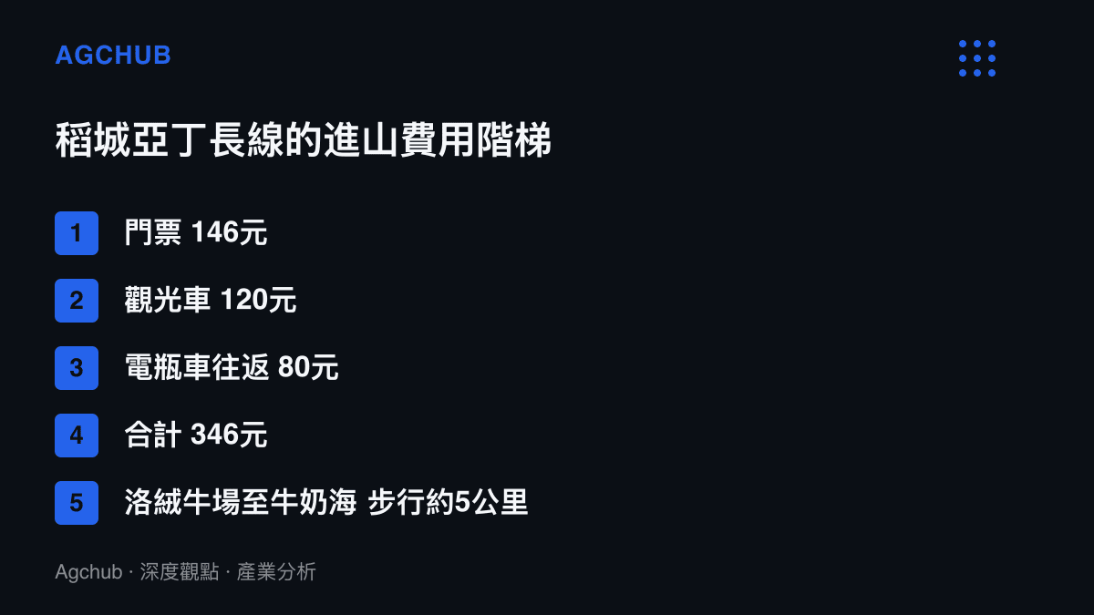 稻城亞丁長線的進山費用組成：門票146元、觀光車120元、沖古寺至洛絨牛場電瓶車往返80元，合計346元，並標注洛絨牛場到牛奶海約五公裏的步行段