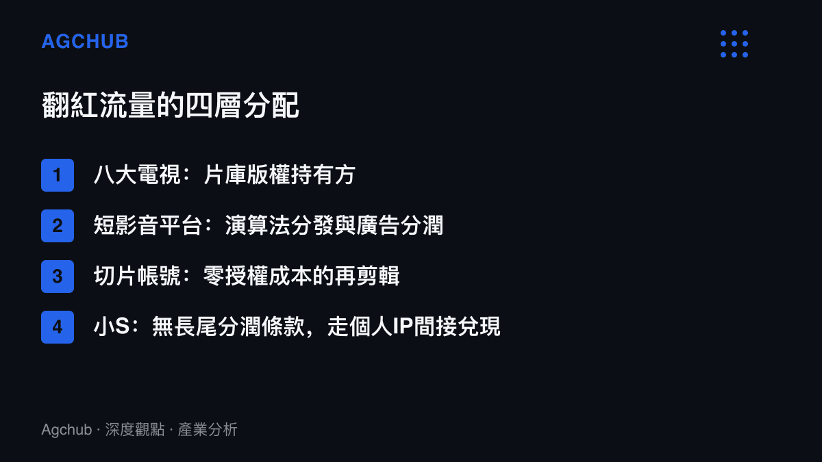 清單圖卡列出《娛樂百分百》翻紅流量的四層分配：八大電視持有片庫版權、短影音平臺收取廣告分潤、切片帳號以零授權成本再剪輯、小S無長尾分潤條款僅能間接兌現個人價值