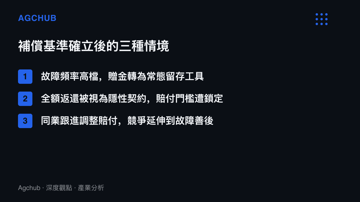 情境圖卡列出DeepSeek七天全額返還補償確立後的三種走向：贈金常態化、賠付門檻被使用者鎖定，以及同業調整服務賠付結構