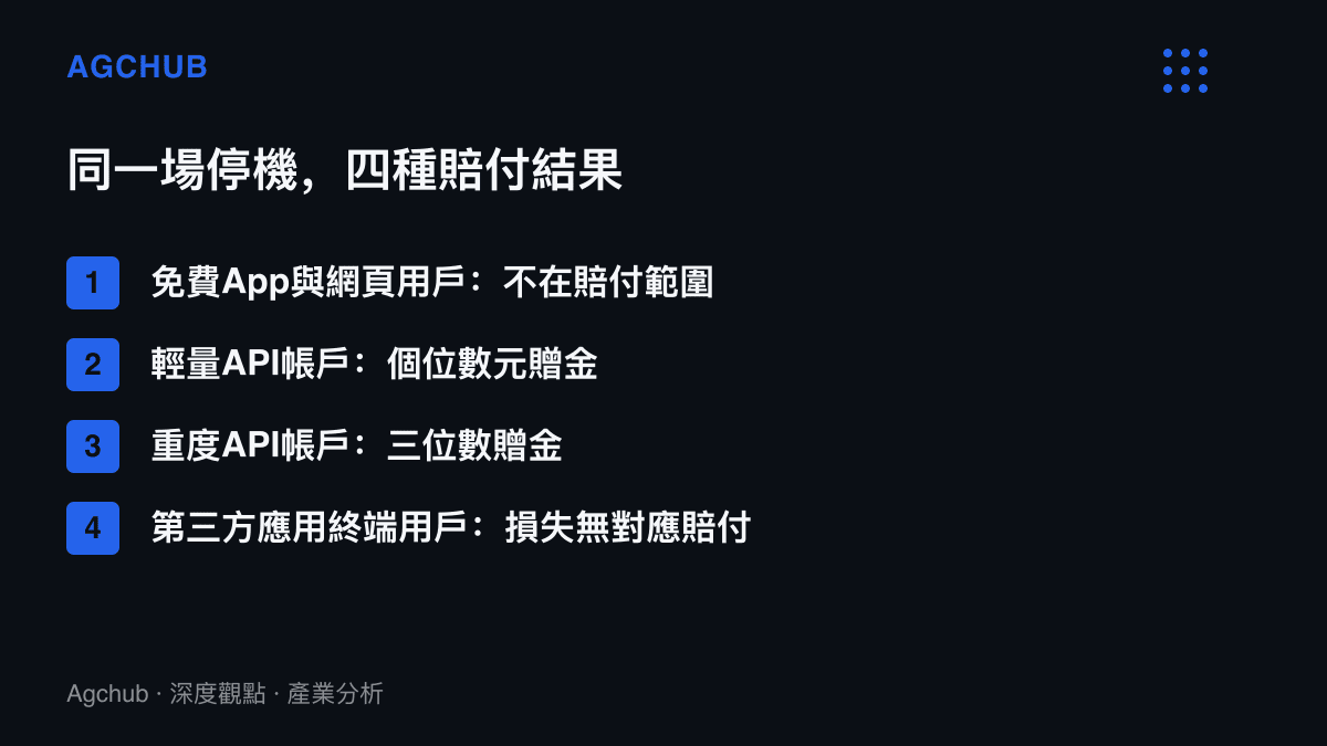 清單圖卡比較同一場DeepSeek停機中四類使用者的賠付結果，從免費用戶無賠付、輕量API帳戶個位數元贈金、重度帳戶三位數贈金，到第三方應用終端用戶的損失無人認賠