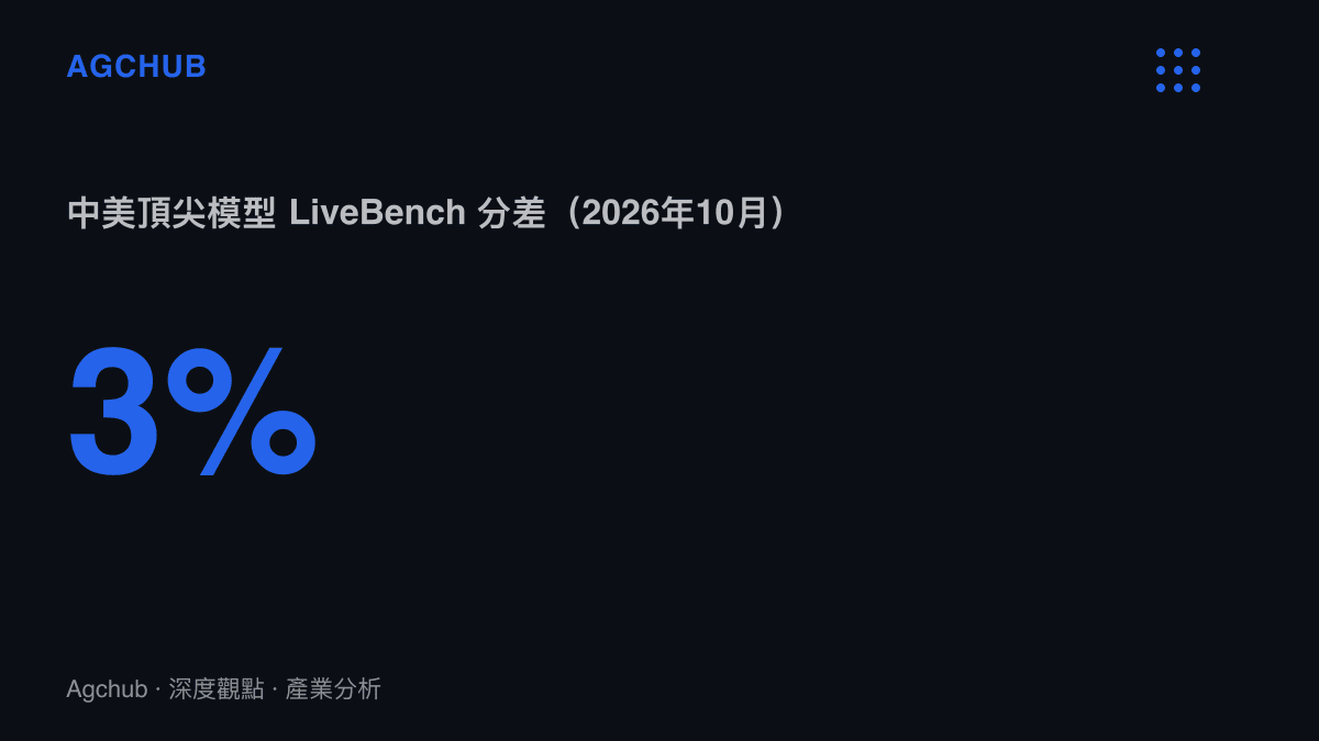 統計圖卡呈現中美頂尖AI模型在LiveBench基準測試的分差變化，已從2026年初的15%縮小至3%，創歷史最低