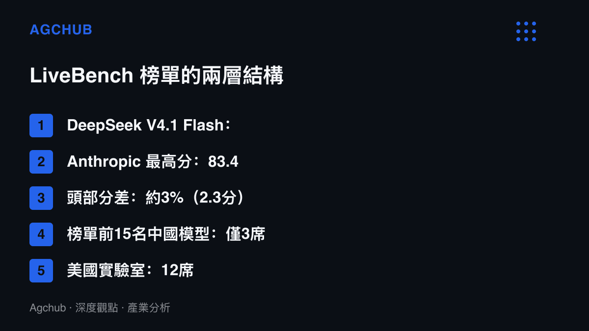 清單圖卡列出LiveBench排行榜關鍵數據：DeepSeek得81.1分排名第六，Anthropic最高83.4分，頭部分差約3%，但前十五名中中國模型僅佔三席、美國佔十二席