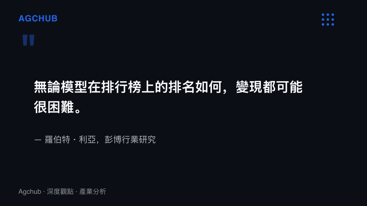 引言圖卡呈現彭博行業研究分析師羅伯特・利亞的提醒：模型排名再高，變現仍然可能很困難，排名與營收之間沒有必然連結