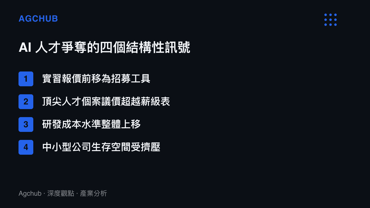AI 人才爭奪的四個結構性訊號列表圖卡：實習報價前移、個案議價、成本水準上移、中小公司受擠壓