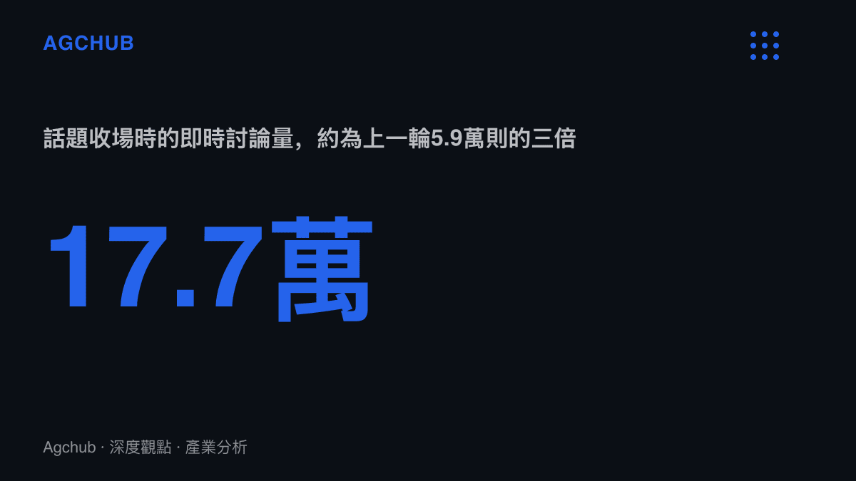 統計圖卡呈現DeepSeek擬人形象爭議收場時的即時討論量達17.7萬則，約為上一輪5.9萬則討論的三倍規模