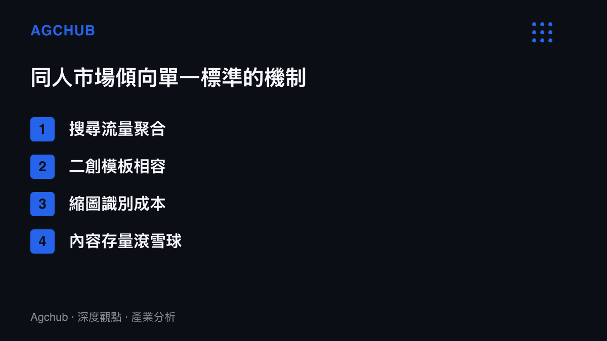 清單圖卡列出演化出單一擬人形象的機制：搜尋流量聚合、二創模板相容、縮圖識別成本與內容存量滾雪球