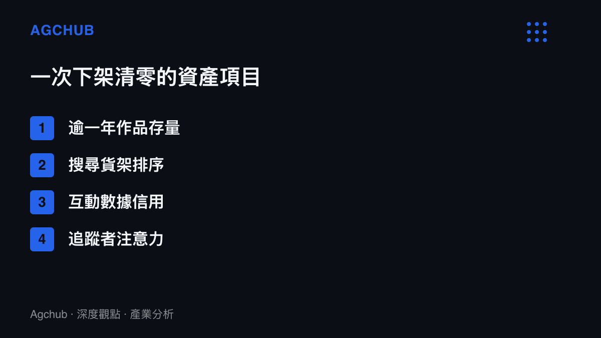 清單圖卡列出男性擬人形象作者全面下架後被歸零的資產項目，包含超過一年的作品存量、搜尋貨架排序、互動數據與追蹤者注意力