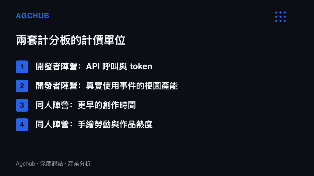 清單圖卡列出兩派各自引用的正當性計價單位，開發者側以API使用與梗圖產能計分，同人側以創作時間與手繪勞動計分