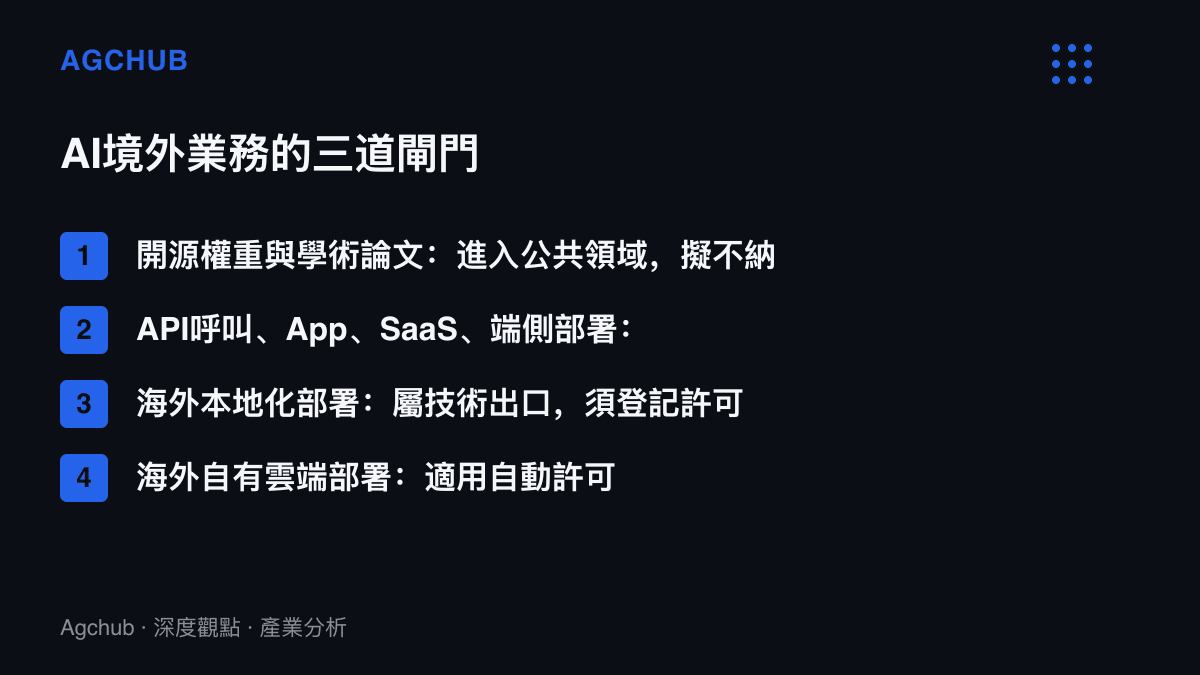 列出人工智慧境外業務的分類管理方式，包含開源與論文擬不納管、API與SaaS服務不屬技術出口、海外本地化部署須登記許可、海外自有雲端適用自動許可四種情形