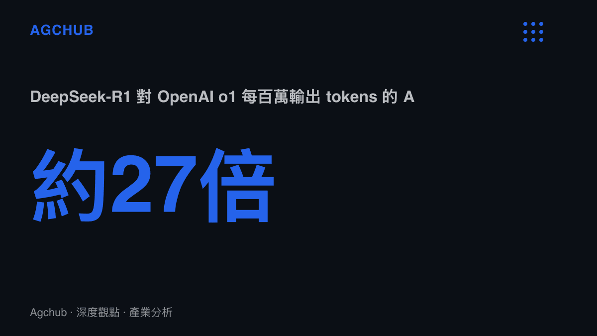 統計圖卡比較 DeepSeek-R1 與 OpenAI o1 每百萬輸出 tokens 的 API 定價，2.19美元對上60美元，價差約27倍