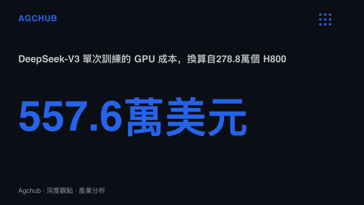 統計圖卡呈現 DeepSeek-V3 官方技術報告揭露的單次訓練成本約557.6萬美元，來自278.8萬個 H800 GPU 小時乘以每小時2美元的換算