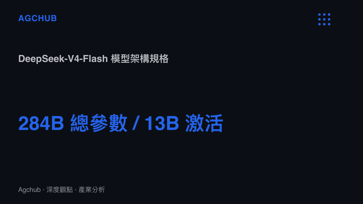 統計圖卡呈現 DeepSeek-V4-Flash 模型具備 284B 總參數量與 13B 啟用參數量的稀疏架構規格