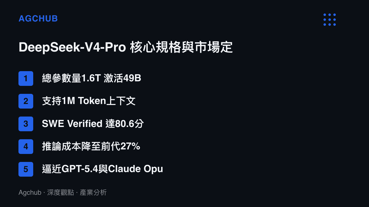 清單圖卡列出 DeepSeek-V4-Pro 模型的五大核心規格與市場競爭力指標，包含參數量、上下文長度與評測分數