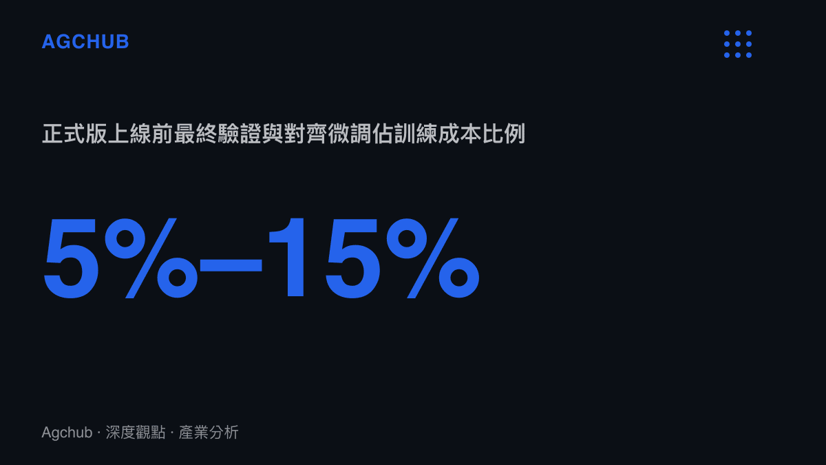 統計圖卡呈現大模型正式版上線前的最終驗證與對齊微調成本，約佔單次訓練總成本的百分之五至十五