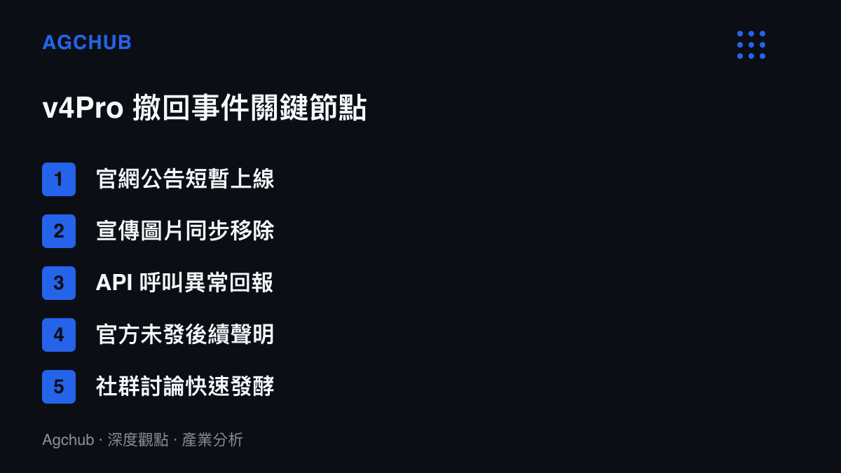 清單圖卡列舉 DeepSeek v4Pro 正式版公告撤回事件的五個關鍵節點，包括官網公告上線、圖片移除、API 異常、官方沉默與社羣發酵