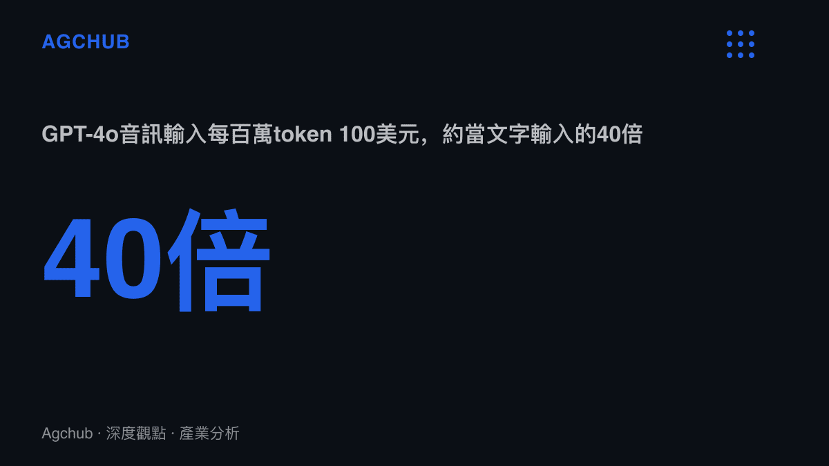 統計圖卡呈現GPT-4o音訊輸入價格為每百萬token 100美元，相當於文字輸入每百萬token 2.5美元的40倍，凸顯語音互動相對文字的成本落差