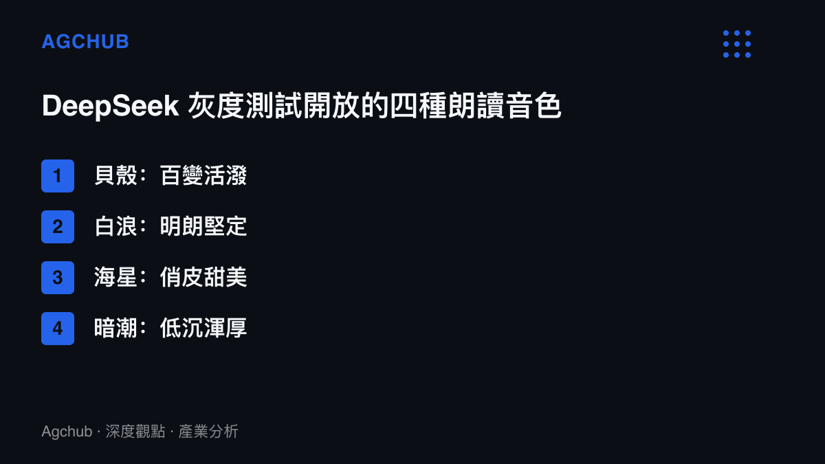 圖卡列出DeepSeek語音對話灰度測試提供貝殼、白浪、海星、暗潮四種朗讀音色，以及活潑、堅定、甜美、低沉四種聲線定位