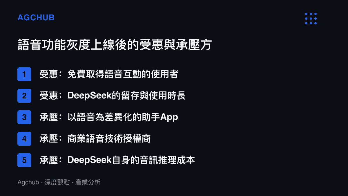 圖卡列出DeepSeek語音對話上線後的受惠與承壓方：使用者與DeepSeek留存屬受惠端，同業助手App、語音技術授權商與DeepSeek自身推理成本屬承壓端