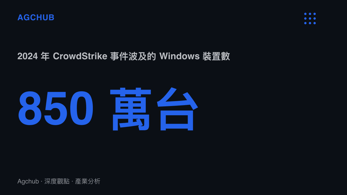 統計圖卡呈現 2024 年 7 月 CrowdStrike 更新失誤波及約 850 萬臺 Windows 裝置並造成大規模當機，作為本次 Defender 狀態層誤報的跨週期對照