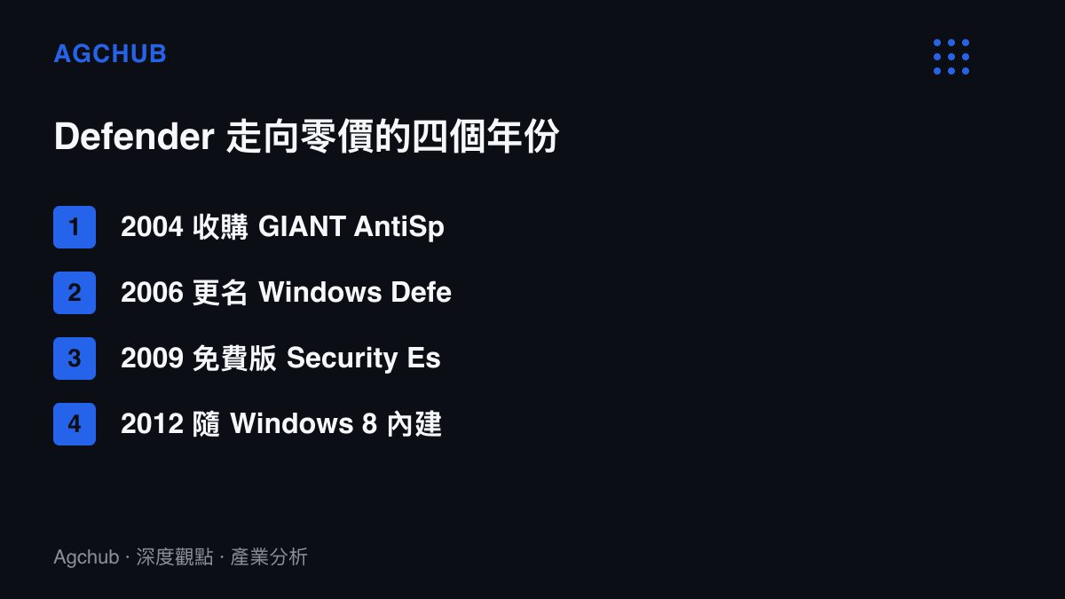 圖卡列出微軟把防毒從付費商品變成零價內建的四個年份：2004 年收購 GIANT AntiSpyware、2006 年更名 Windows Defender、2009 年推出免費的 Security Essentials、2012 年隨 Windows 8 內建完整防毒