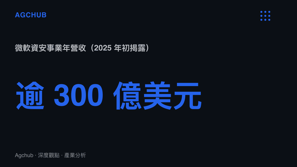 統計圖呈現微軟資安事業年營收於 2025 年初突破 300 億美元，較 2023 年初揭露的 200 億美元持續擴大