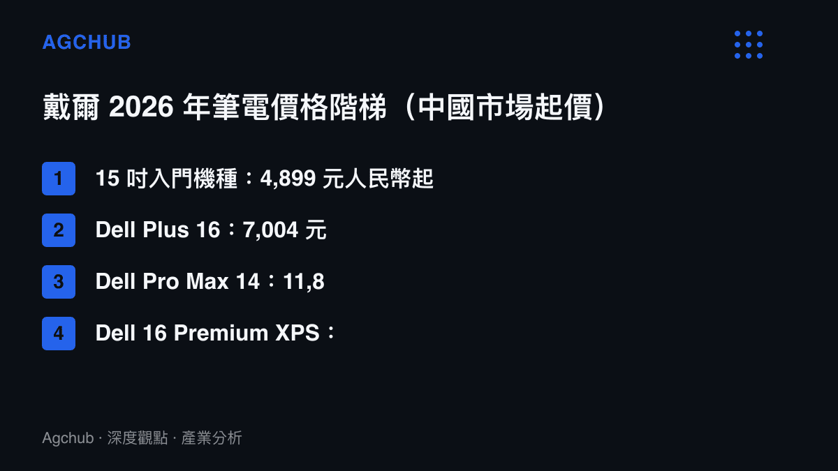 清單呈現戴爾 2026 年筆電產品線的價格階梯，從 4,899 元人民幣起的 15 吋入門機種，經 7,004 元的 Dell Plus 16 與 11,849 元的 Dell Pro Max 14，到 22,899 元起的 Dell 16 Premium XPS