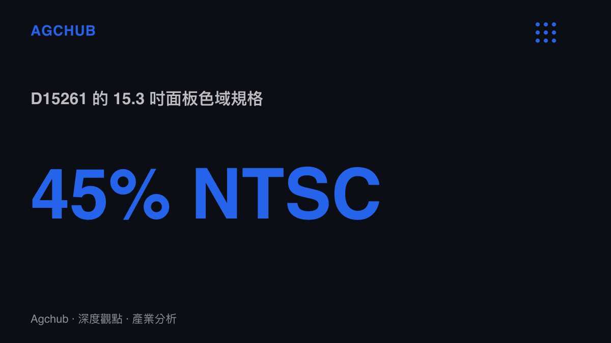 統計圖卡呈現 Dell 15 D15261 螢幕僅覆蓋 45% NTSC 色域、約當 60% sRGB，與 400 尼特亮度形成入門面板在色域與亮度上的成本切分安排