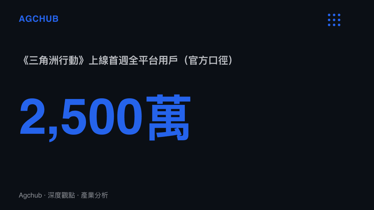 統計圖卡呈現《三角洲行動》上線首週全平臺用戶突破2,500萬的官方公布數字