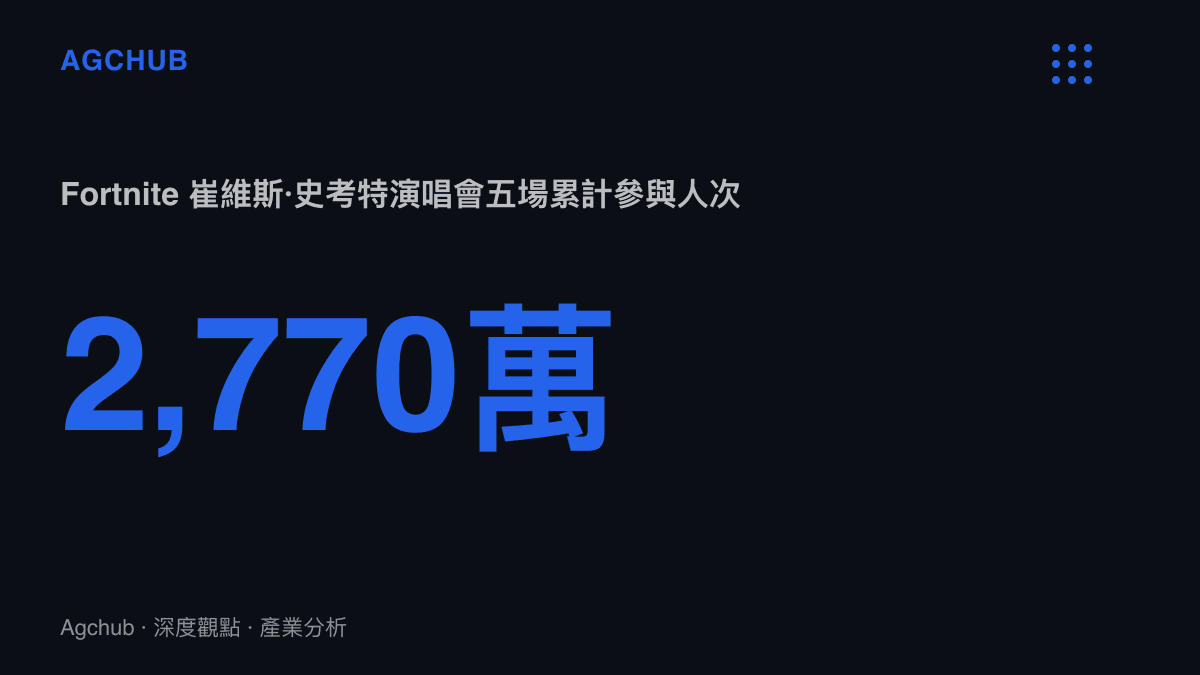 統計圖卡呈現Fortnite崔維斯·史考特線上演唱會五場累計2,770萬人次參與的規模基準