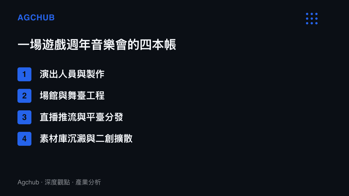 清單圖卡列出遊戲週年音樂會的四個成本與回收科目，涵蓋演出製作、場館工程、直播分發與素材沉澱