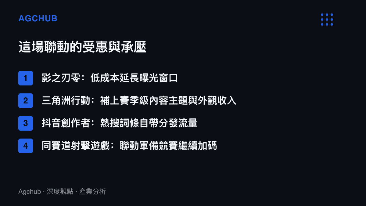 清單列出這場聯動的受惠與承壓位置：影之刃零延長曝光、三角洲行動取得賽季主題與外觀收入、抖音創作者分得詞條流量，同賽道射擊遊戲則面對聯動軍備競賽加碼