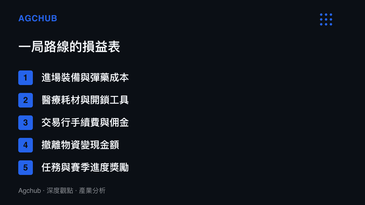 清單圖卡列出一局撤離對局的五項損益科目，從進場裝備彈藥成本、醫療耗材、交易行手續費，到撤離物資變現與任務獎勵，呈現單局結算的完整算式