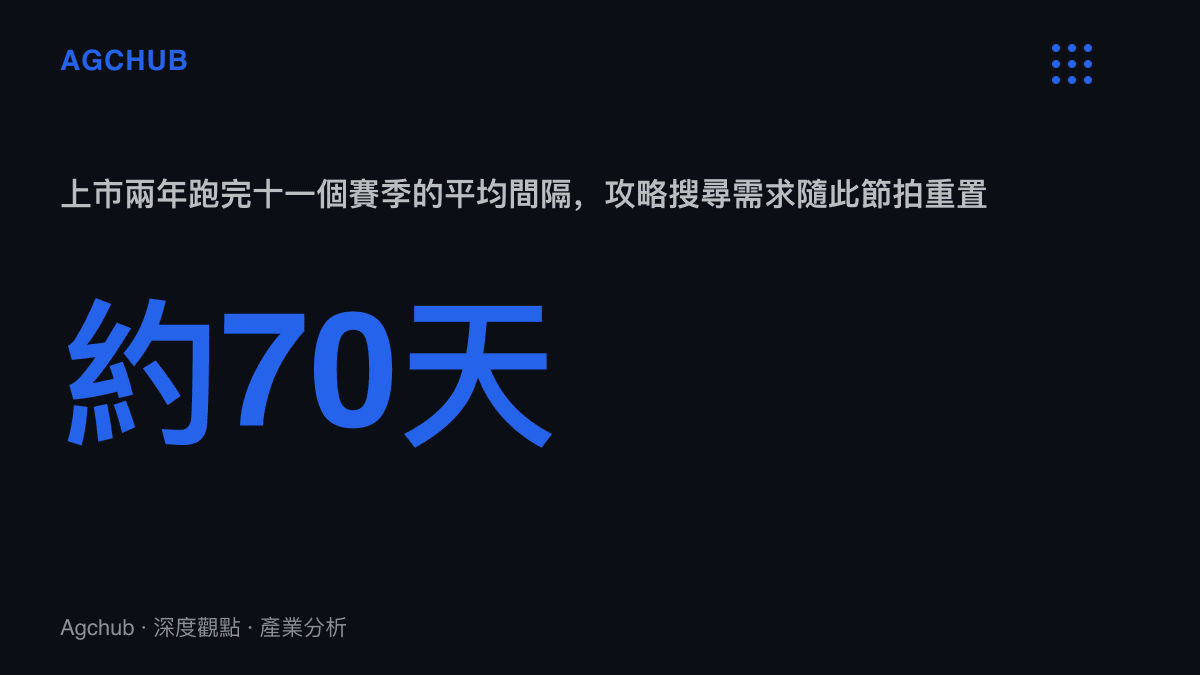 統計圖卡呈現《三角洲行動》從2024年9月26日上市到第十一賽季約兩年，換算平均每個賽季間隔約七十天，路線攻略的內容週期與此對齊