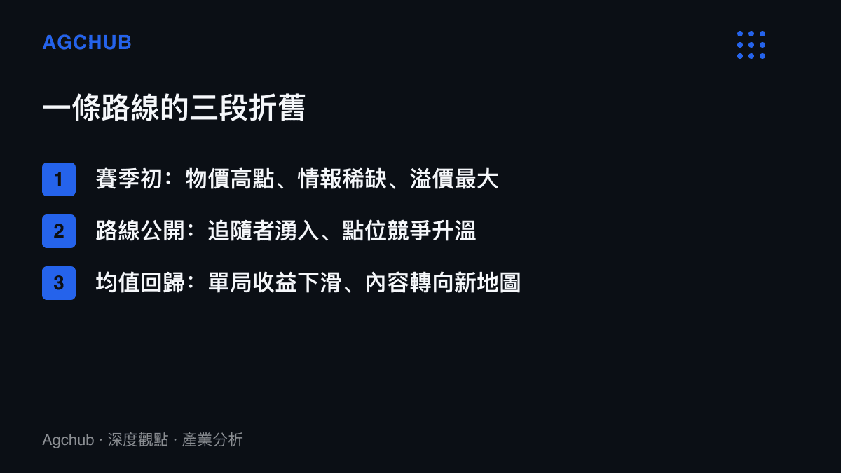 清單圖卡呈現遊戲路線情報從賽季初的稀缺溢價，到路線公開後的點位競爭，再到收益均值回歸的三階段折舊過程
