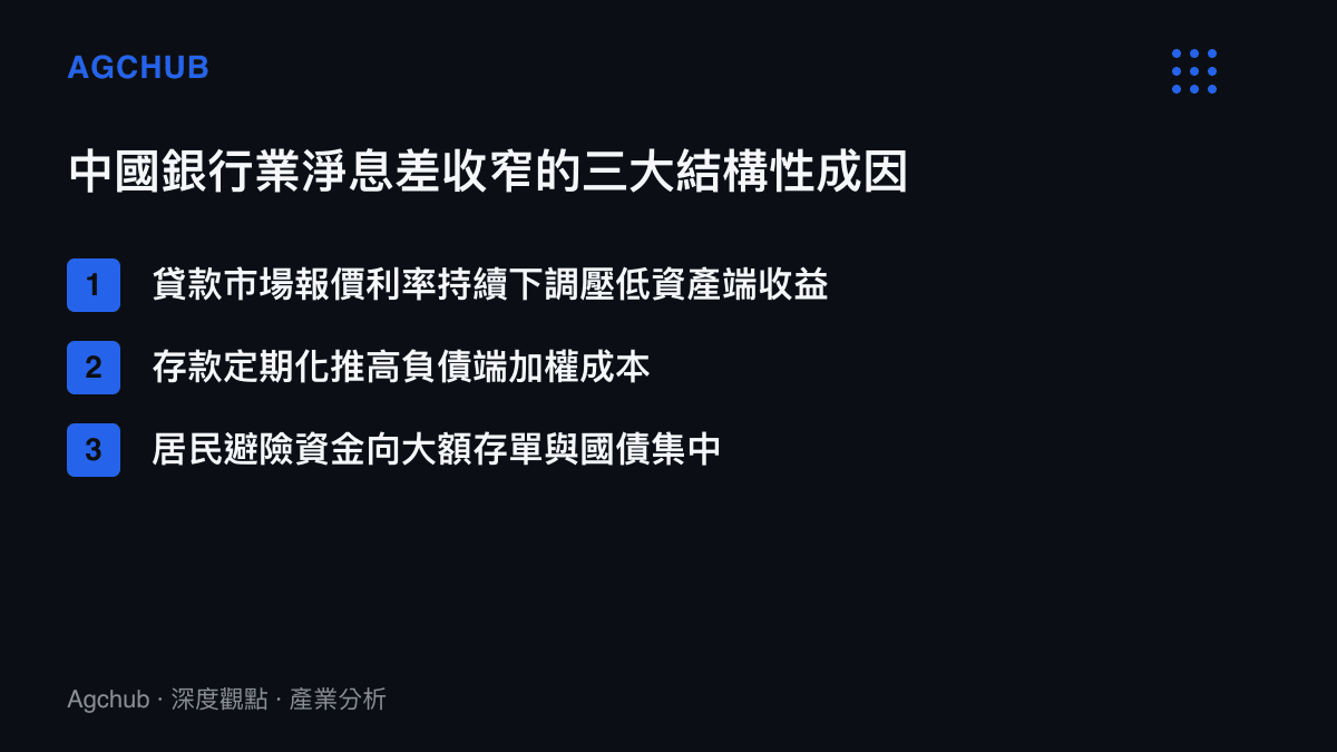 中國銀行業淨息差收窄的三大結構性成因示意圖，涵蓋資產端、負債端與資金流向