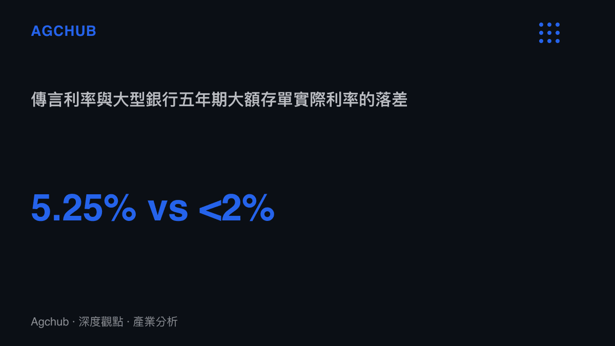 傳言年息5.25%與中國大型銀行五年期大額存單低於2%實際利率的落差對比圖