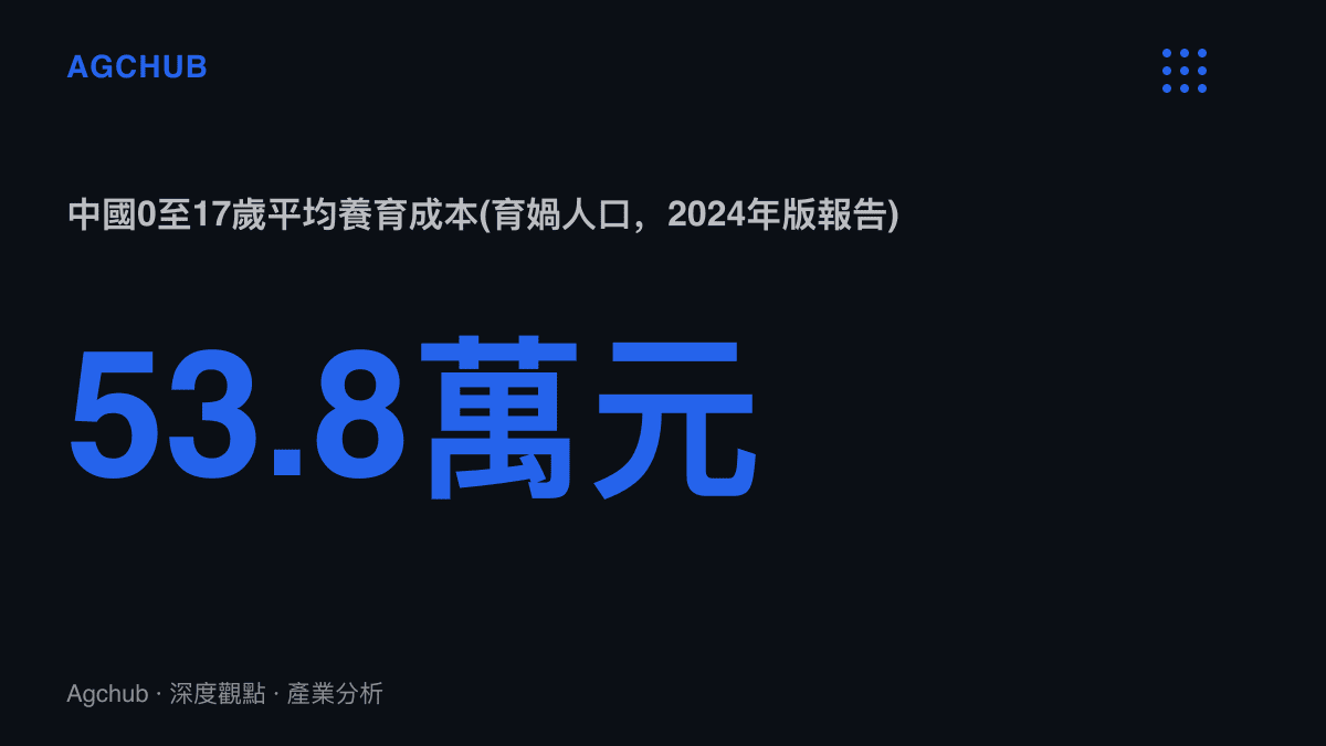 統計圖卡呈現中國零至十七歲孩子的平均養育成本為53.8萬元，若計至大學部畢業約68萬元，資料來源為育媧人口生育成本報告2024年版