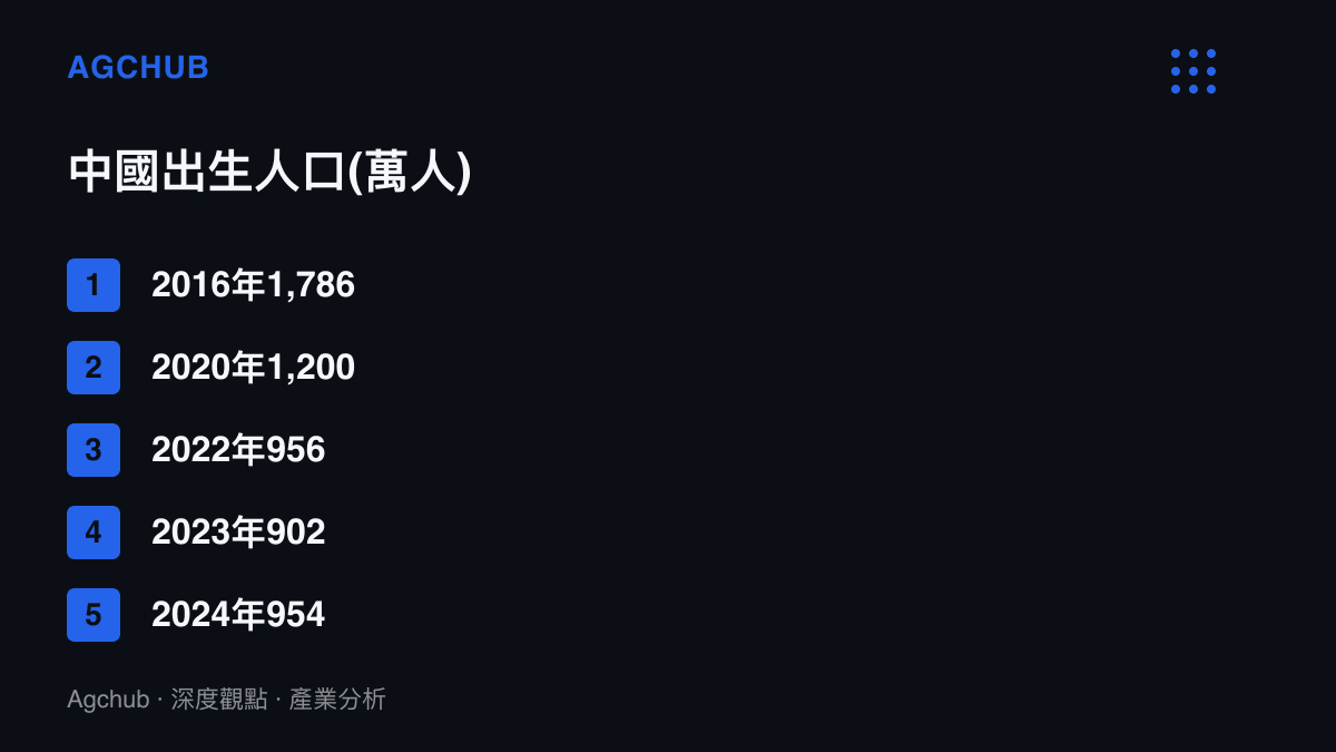 清單圖卡列出中國2016年至2024年的出生人口變化，自1,786萬逐年降至2023年的902萬，2024年龍年回升至954萬