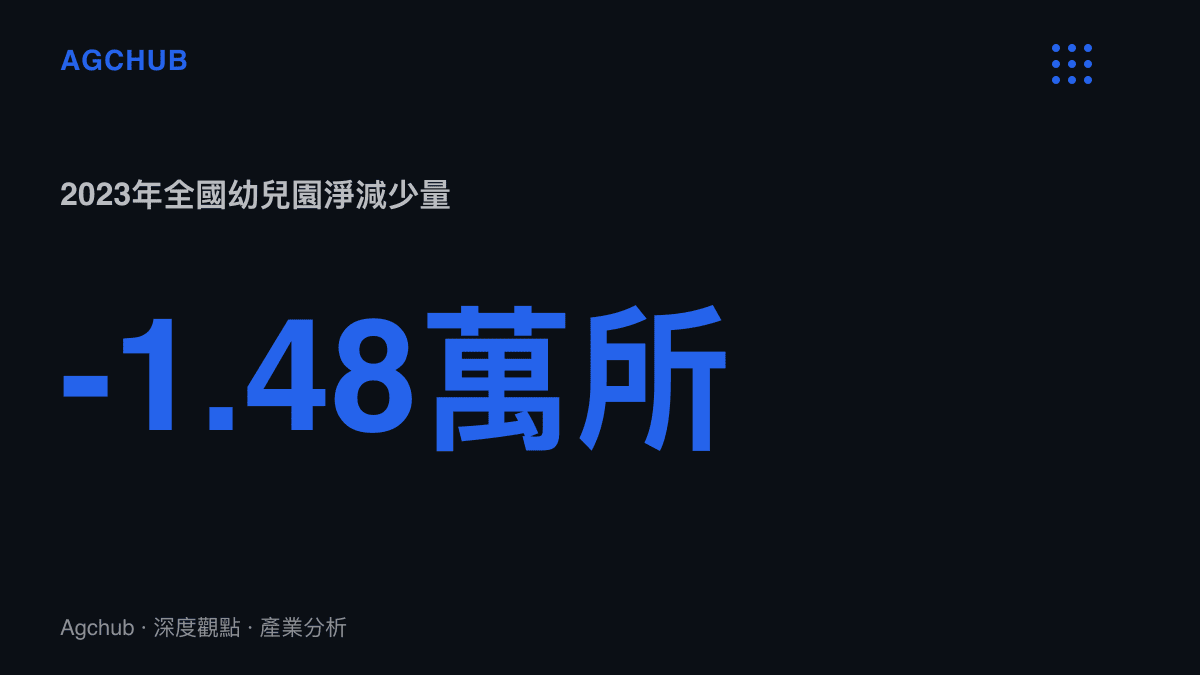 統計圖卡呈現2023年中國幼兒園數量淨減少1.48萬所，在園幼兒同步減少約535萬人，學前教育從供不應求轉為招生壓力