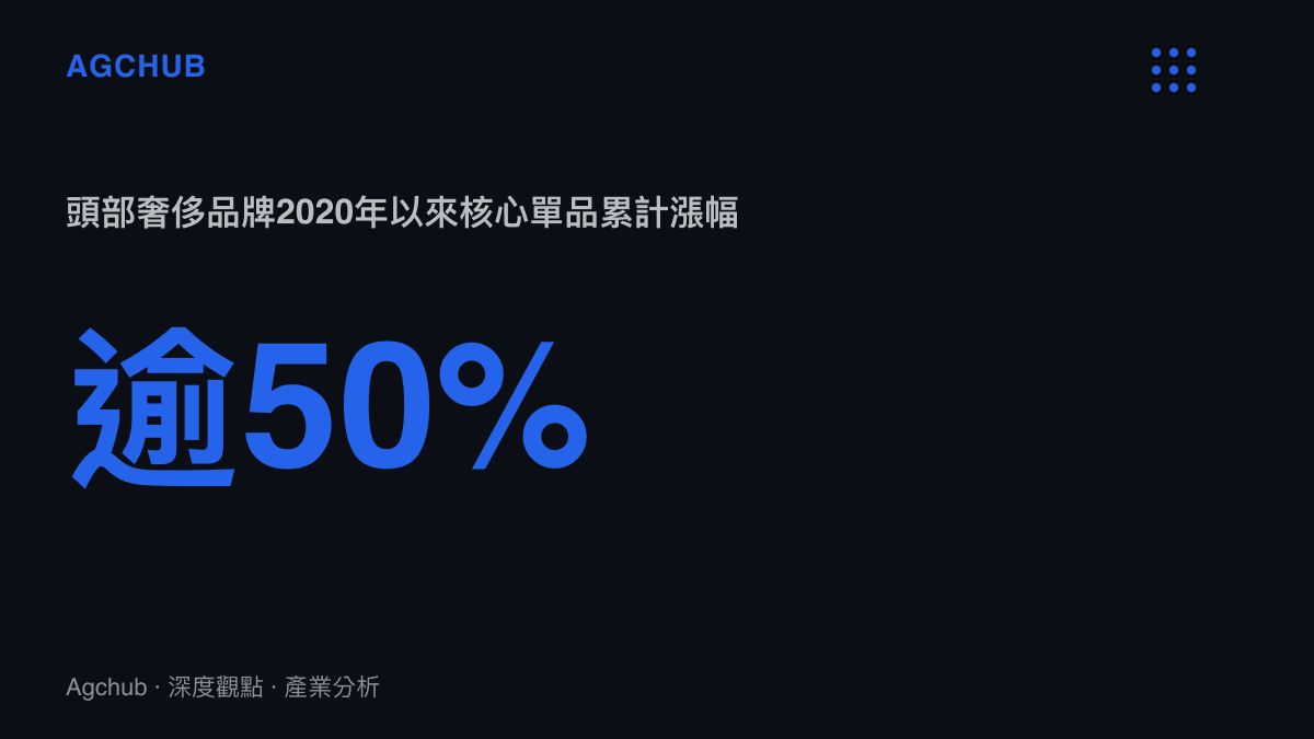 統計圖卡呈現頭部奢侈品牌自2020年以來核心單品累計漲幅超過五成的價格走勢