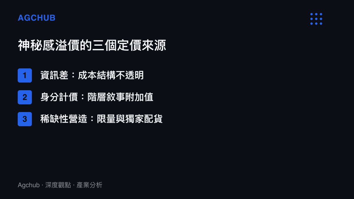 清單圖卡列出神祕感溢價的三個定價來源：資訊差、身分計價與稀缺性營造