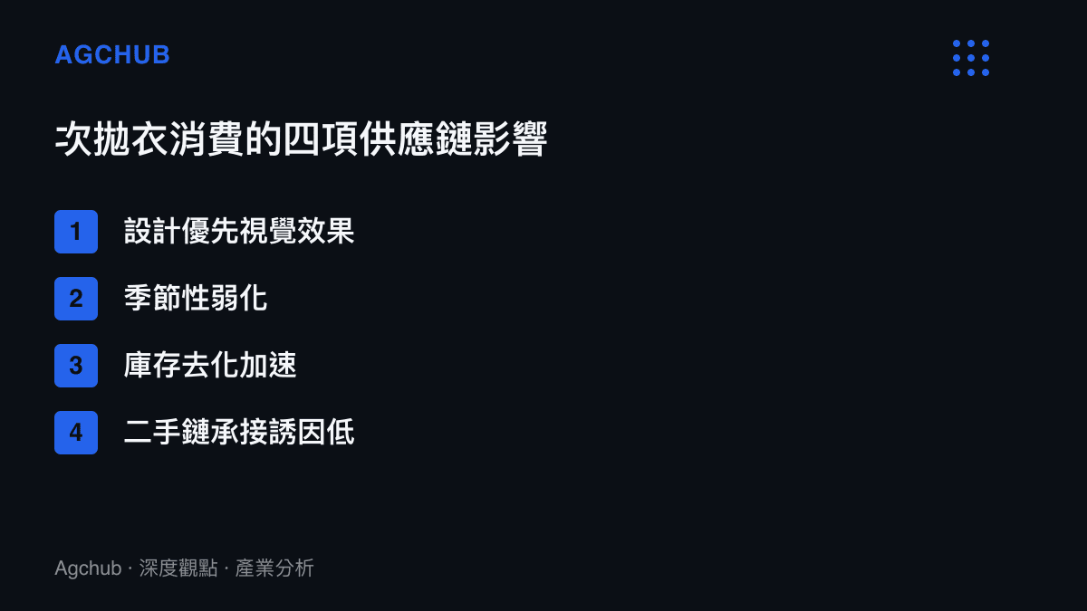 次拋衣對紡織供應鏈四項影響的條列圖卡