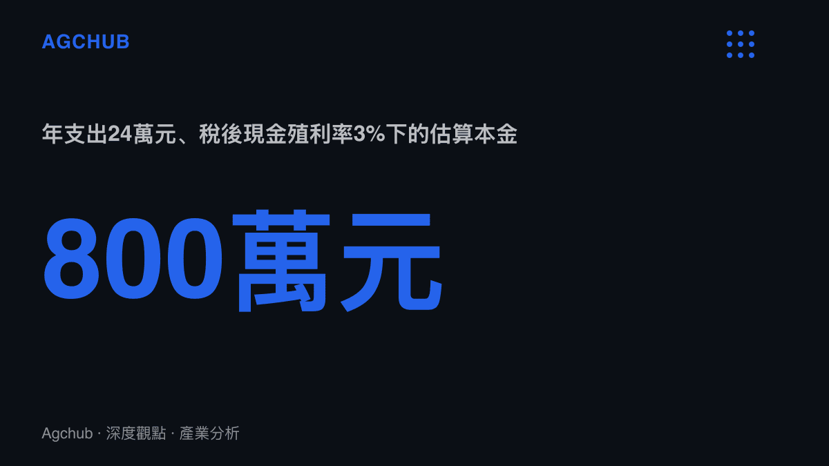統計圖卡呈現以年度支出24萬元除以3%稅後現金殖利率，回推約需800萬元本金的計算結果
