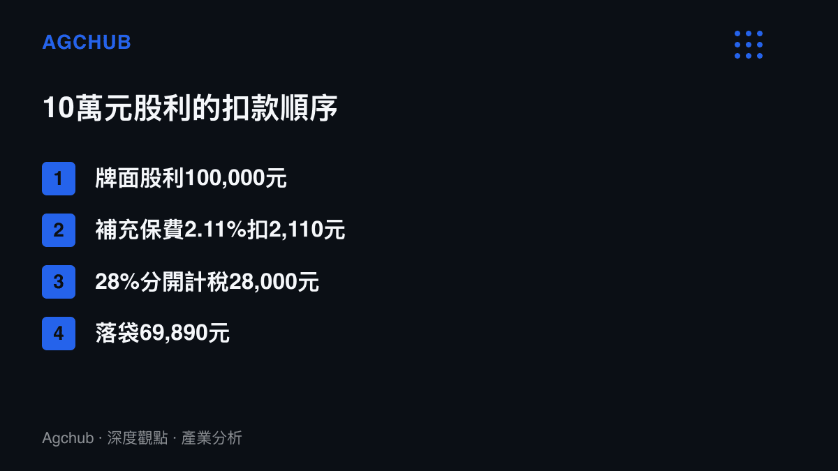 清單圖卡依序列出10萬元股利先扣2,110元補充保費、再扣2萬8,000元分開計稅稅額、最後落袋6萬9,890元的完整扣款流程