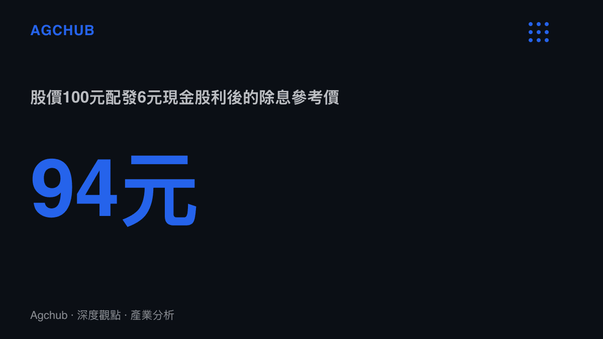 統計圖卡呈現股價100元在扣除6元現金股利後，除息參考價調整為94元的換算結果