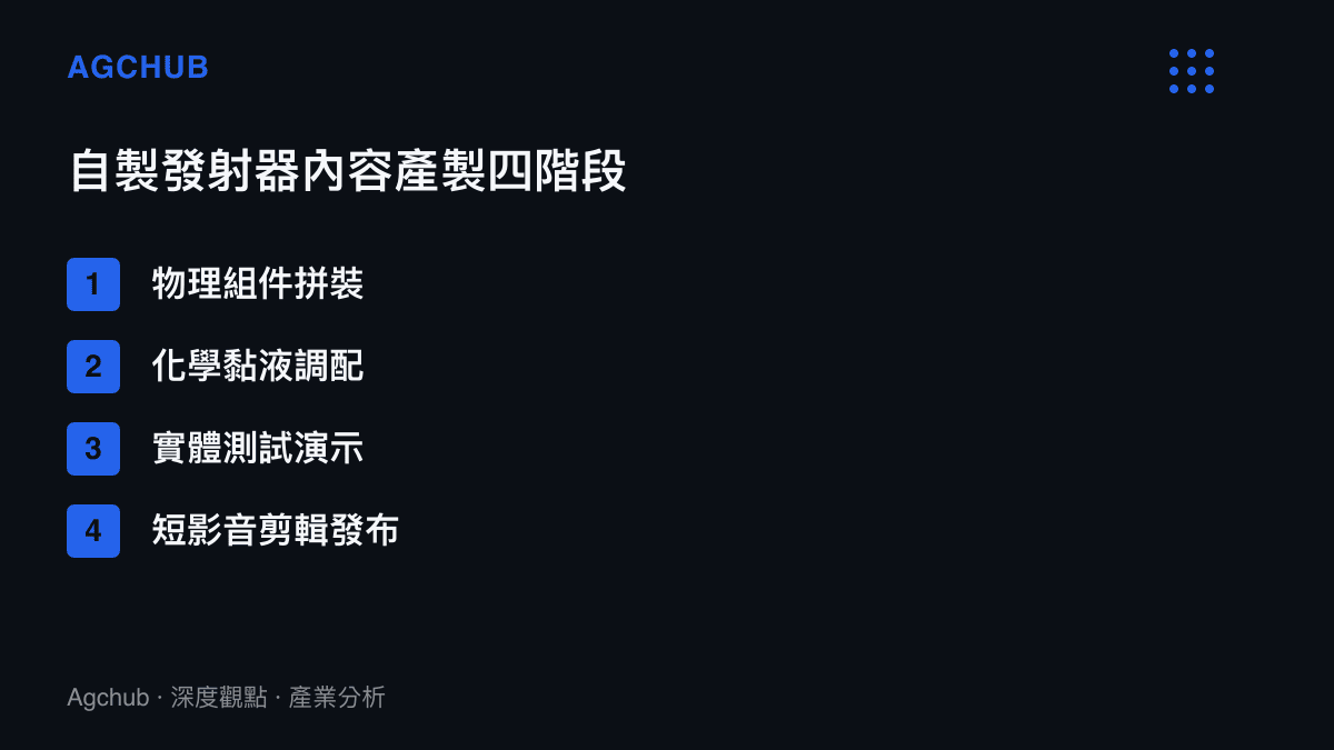 清單圖卡列舉自製蛛絲發射器影片的四個核心產製階段，從硬體組裝到最終的影音平臺發布