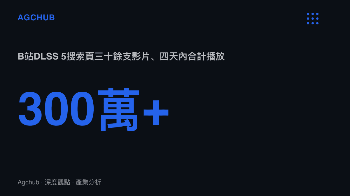 統計圖卡呈現B站DLSS 5搜尋結果頁上前三十餘支影片於四天內合計超過三百萬次播放的擴散規模