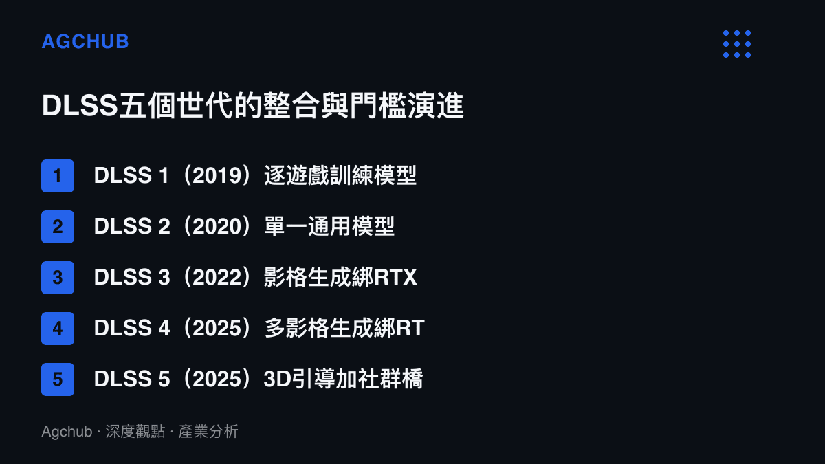 清單圖卡列出DLSS從2019年逐遊戲訓練、2020年通用模型、2022與2025年硬體綁定，到2025年3D引導與社羣橋接的五階段整合模式演進